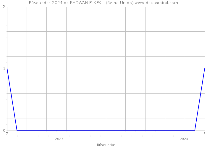 Búsquedas 2024 de RADWAN ELKEKLI (Reino Unido) 