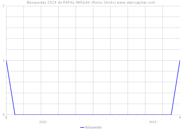 Búsquedas 2024 de RAFAL SMOLAK (Reino Unido) 