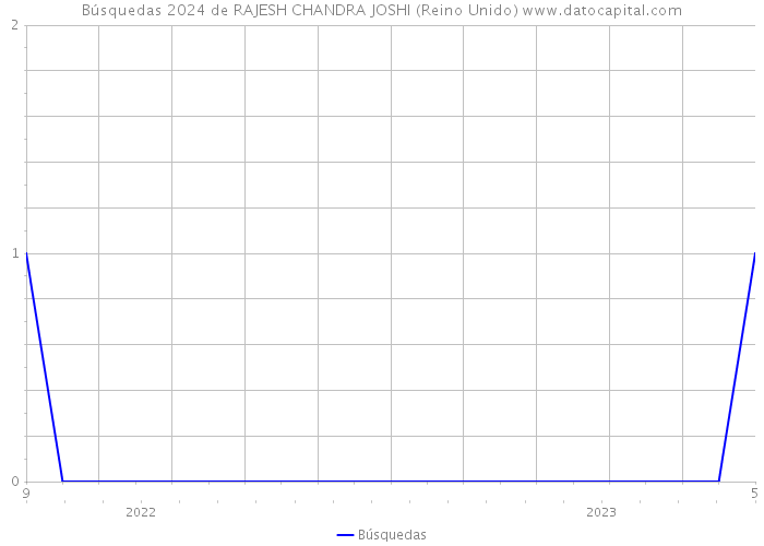 Búsquedas 2024 de RAJESH CHANDRA JOSHI (Reino Unido) 