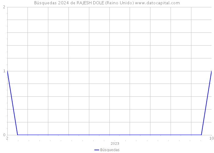 Búsquedas 2024 de RAJESH DOLE (Reino Unido) 