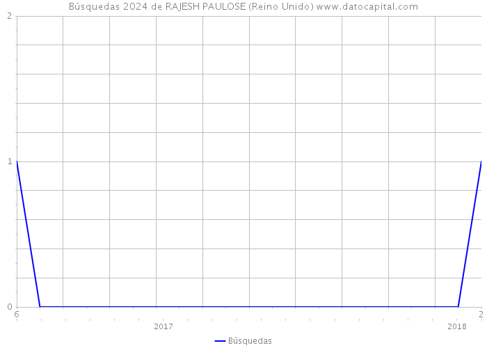 Búsquedas 2024 de RAJESH PAULOSE (Reino Unido) 