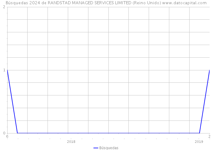 Búsquedas 2024 de RANDSTAD MANAGED SERVICES LIMITED (Reino Unido) 