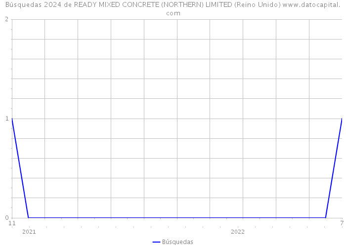 Búsquedas 2024 de READY MIXED CONCRETE (NORTHERN) LIMITED (Reino Unido) 