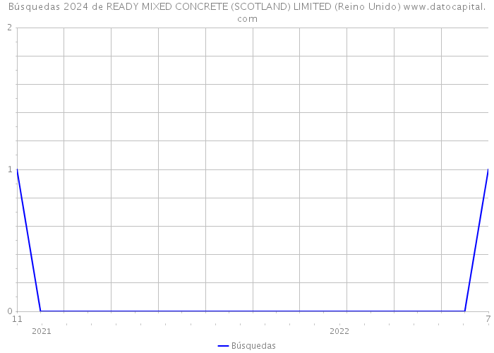 Búsquedas 2024 de READY MIXED CONCRETE (SCOTLAND) LIMITED (Reino Unido) 