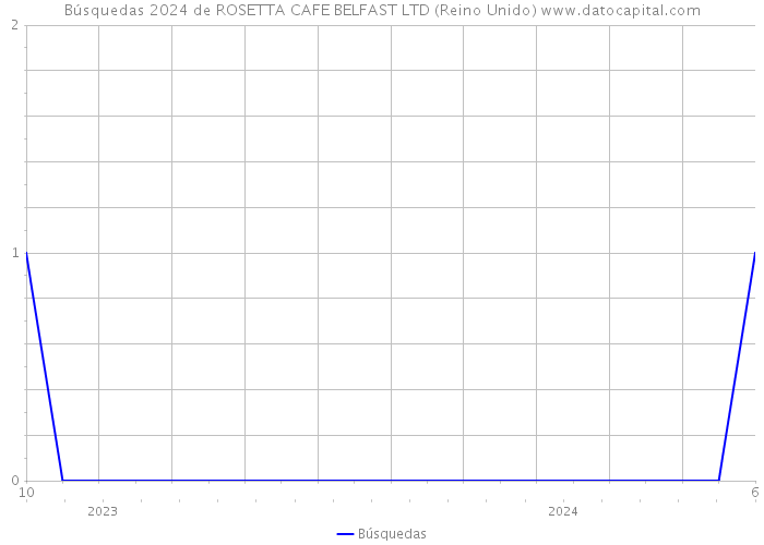 Búsquedas 2024 de ROSETTA CAFE BELFAST LTD (Reino Unido) 