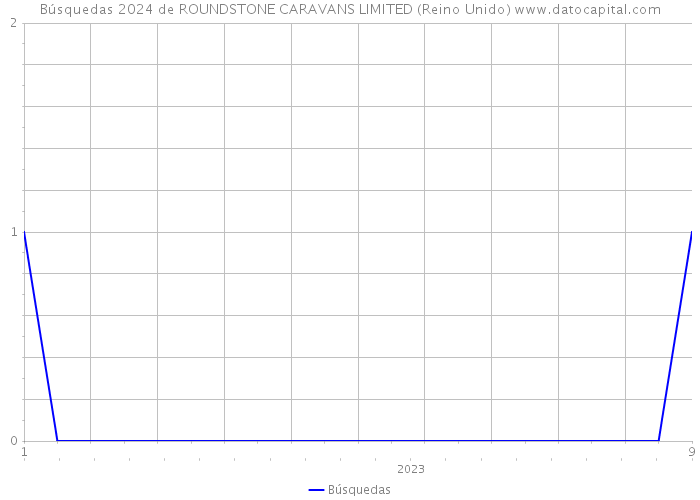 Búsquedas 2024 de ROUNDSTONE CARAVANS LIMITED (Reino Unido) 