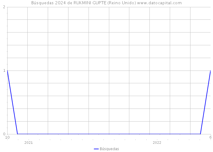 Búsquedas 2024 de RUKMINI GUPTE (Reino Unido) 