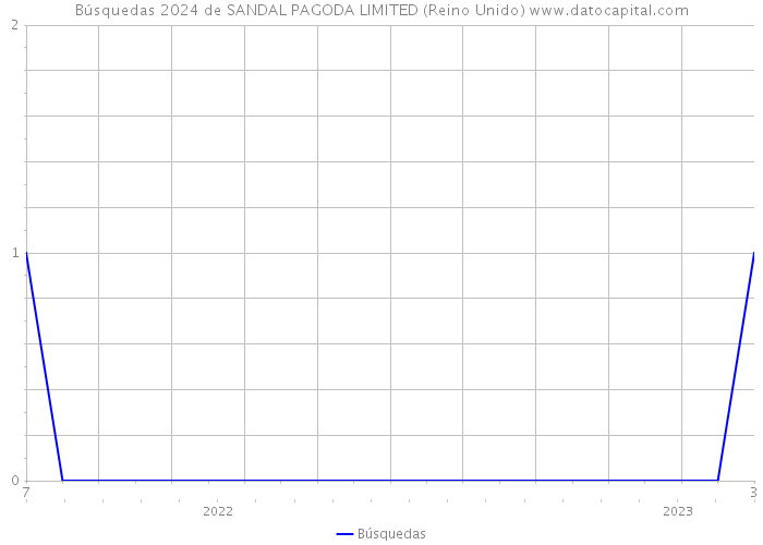 Búsquedas 2024 de SANDAL PAGODA LIMITED (Reino Unido) 