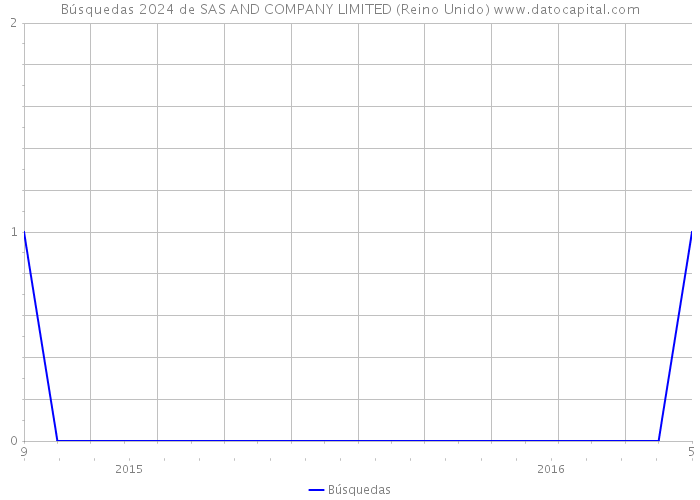 Búsquedas 2024 de SAS AND COMPANY LIMITED (Reino Unido) 