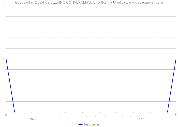 Búsquedas 2024 de SEEKING CONVERGENCE LTD (Reino Unido) 