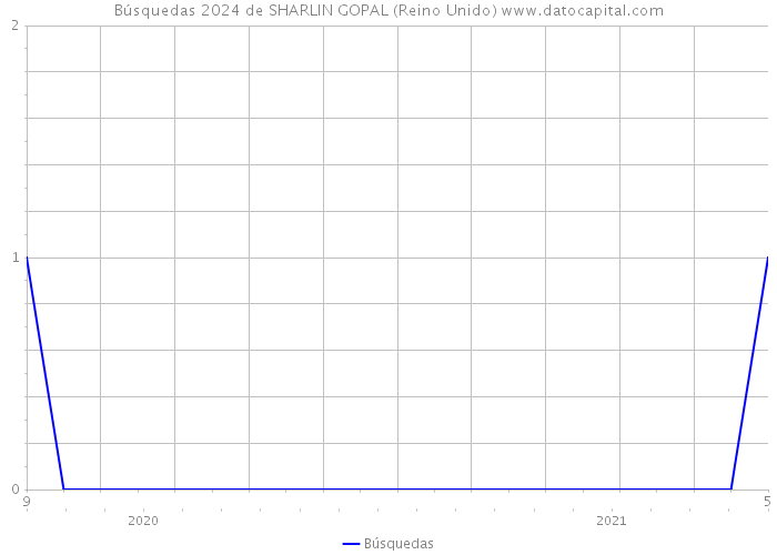 Búsquedas 2024 de SHARLIN GOPAL (Reino Unido) 
