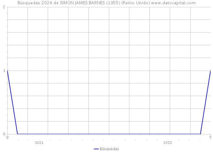 Búsquedas 2024 de SIMON JAMES BARNES (1955) (Reino Unido) 