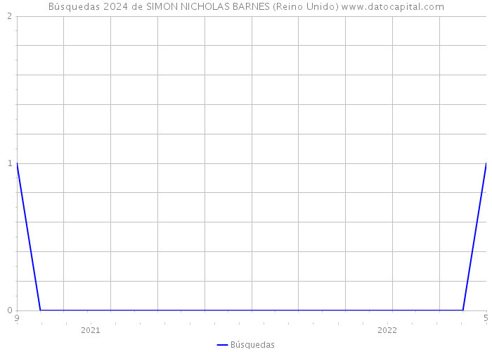 Búsquedas 2024 de SIMON NICHOLAS BARNES (Reino Unido) 