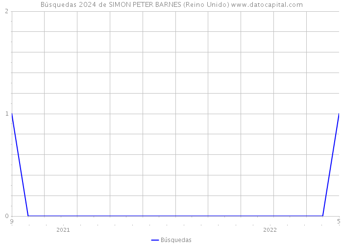 Búsquedas 2024 de SIMON PETER BARNES (Reino Unido) 