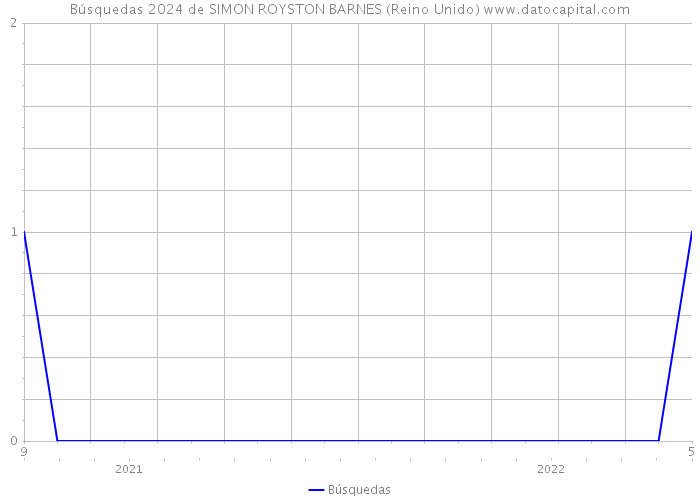 Búsquedas 2024 de SIMON ROYSTON BARNES (Reino Unido) 