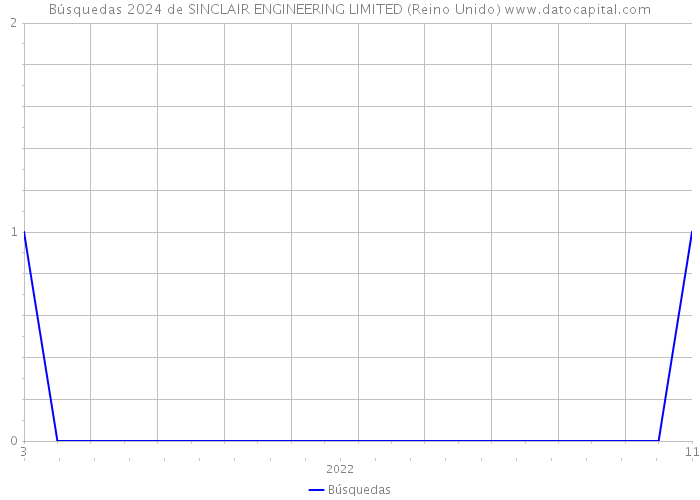 Búsquedas 2024 de SINCLAIR ENGINEERING LIMITED (Reino Unido) 