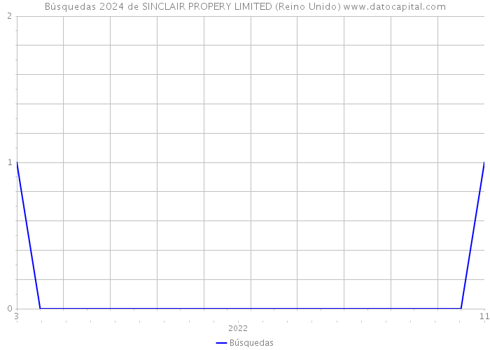 Búsquedas 2024 de SINCLAIR PROPERY LIMITED (Reino Unido) 