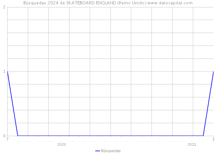 Búsquedas 2024 de SKATEBOARD ENGLAND (Reino Unido) 