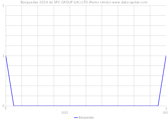 Búsquedas 2024 de SPG GROUP (UK) LTD (Reino Unido) 