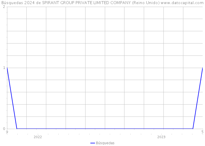 Búsquedas 2024 de SPIRANT GROUP PRIVATE LIMITED COMPANY (Reino Unido) 