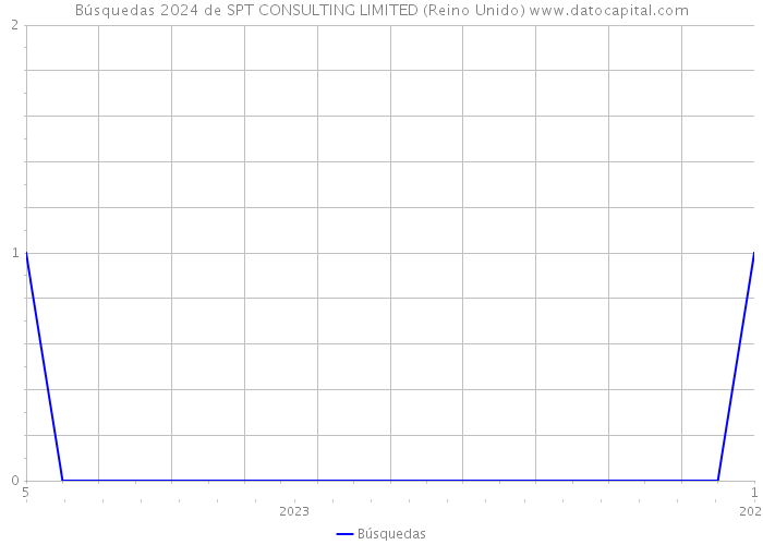 Búsquedas 2024 de SPT CONSULTING LIMITED (Reino Unido) 