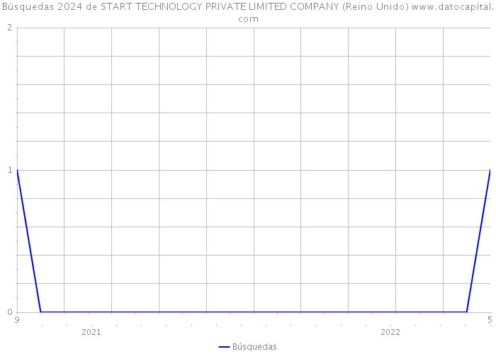 Búsquedas 2024 de START TECHNOLOGY PRIVATE LIMITED COMPANY (Reino Unido) 