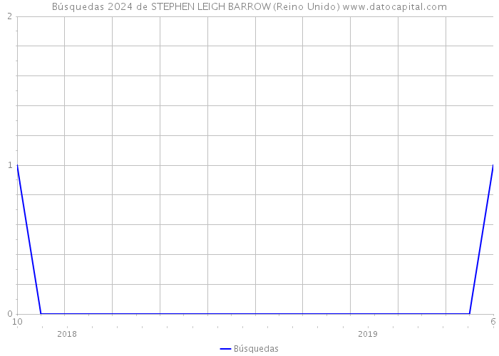 Búsquedas 2024 de STEPHEN LEIGH BARROW (Reino Unido) 