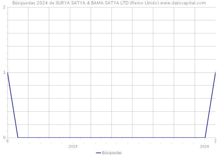 Búsquedas 2024 de SURYA SATYA & BAMA SATYA LTD (Reino Unido) 