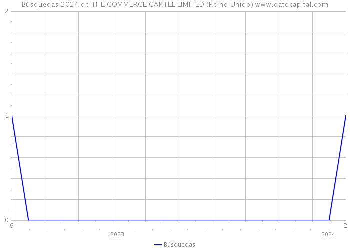 Búsquedas 2024 de THE COMMERCE CARTEL LIMITED (Reino Unido) 