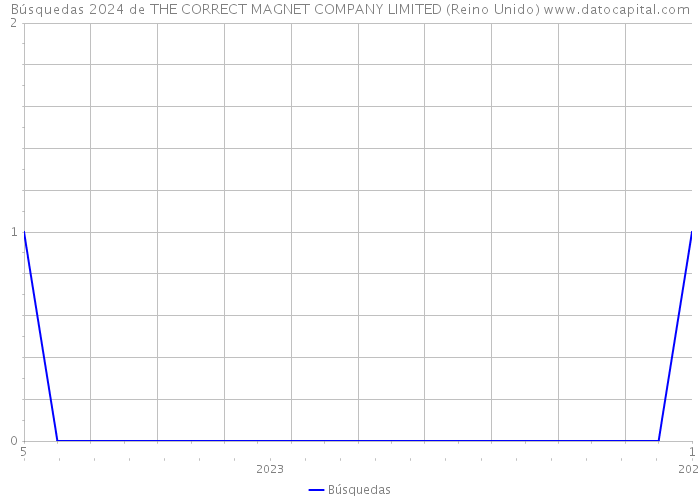 Búsquedas 2024 de THE CORRECT MAGNET COMPANY LIMITED (Reino Unido) 