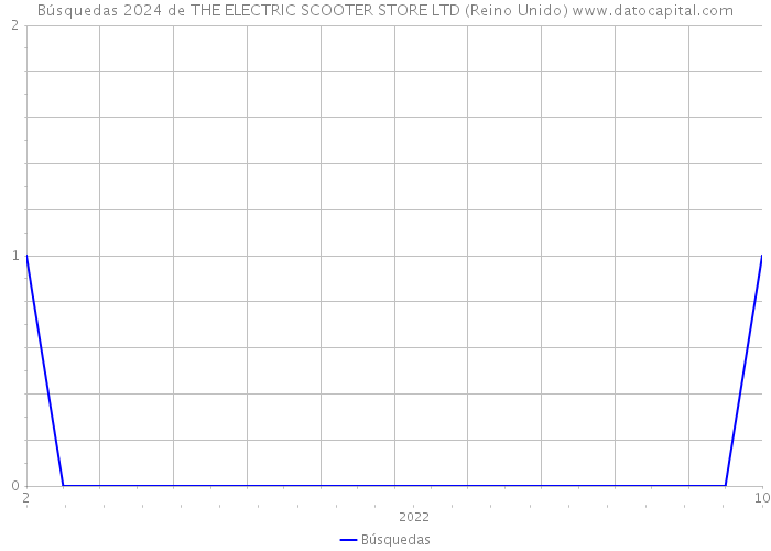 Búsquedas 2024 de THE ELECTRIC SCOOTER STORE LTD (Reino Unido) 