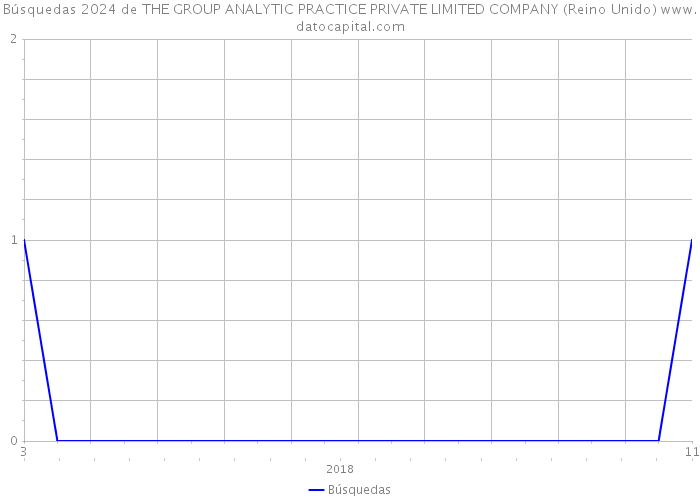 Búsquedas 2024 de THE GROUP ANALYTIC PRACTICE PRIVATE LIMITED COMPANY (Reino Unido) 