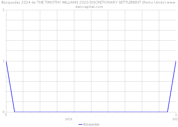 Búsquedas 2024 de THE TIMOTHY WILLIAMS 2020 DISCRETIONARY SETTLEMENT (Reino Unido) 