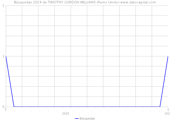 Búsquedas 2024 de TIMOTHY GORDON WILLIAMS (Reino Unido) 