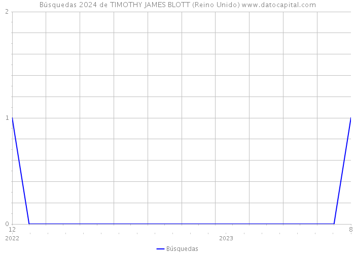 Búsquedas 2024 de TIMOTHY JAMES BLOTT (Reino Unido) 