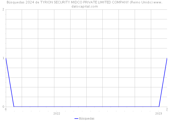 Búsquedas 2024 de TYRION SECURITY MIDCO PRIVATE LIMITED COMPANY (Reino Unido) 