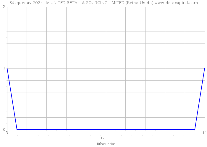 Búsquedas 2024 de UNITED RETAIL & SOURCING LIMITED (Reino Unido) 