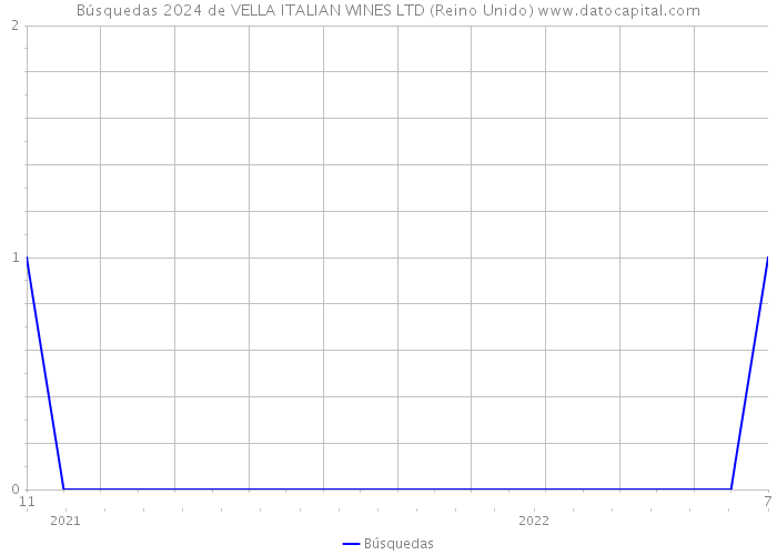 Búsquedas 2024 de VELLA ITALIAN WINES LTD (Reino Unido) 