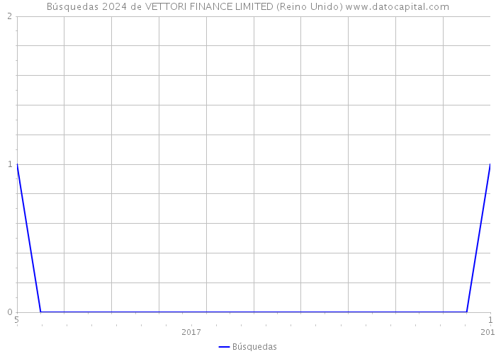 Búsquedas 2024 de VETTORI FINANCE LIMITED (Reino Unido) 