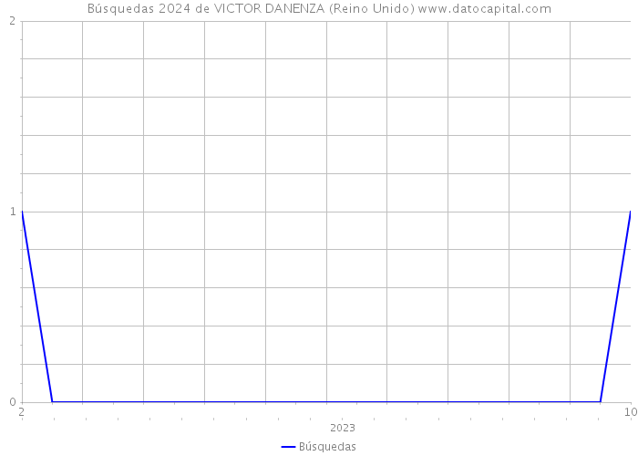 Búsquedas 2024 de VICTOR DANENZA (Reino Unido) 