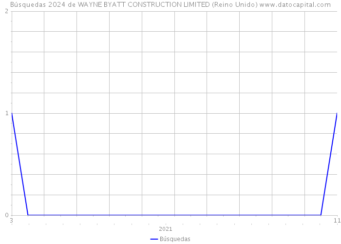 Búsquedas 2024 de WAYNE BYATT CONSTRUCTION LIMITED (Reino Unido) 