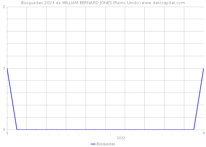 Búsquedas 2024 de WILLIAM BERNARD JONES (Reino Unido) 