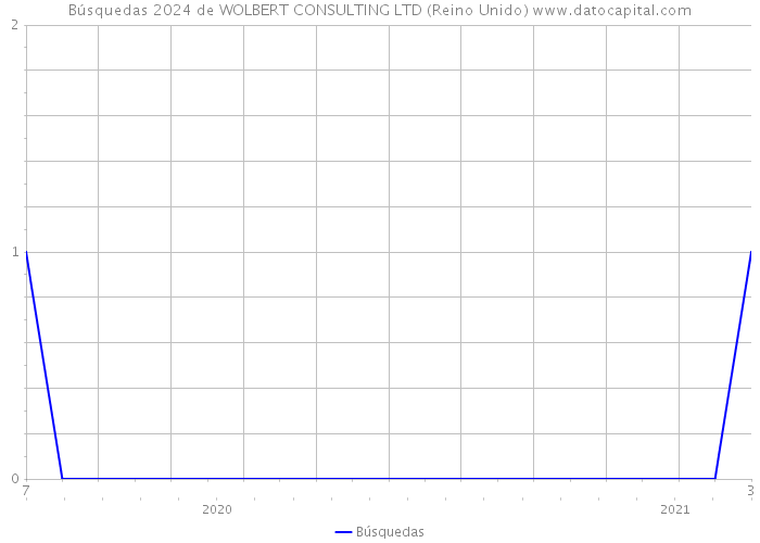 Búsquedas 2024 de WOLBERT CONSULTING LTD (Reino Unido) 