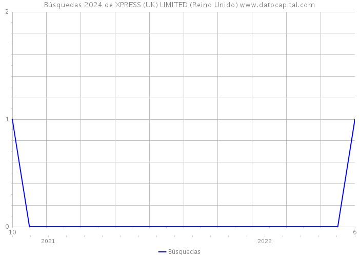 Búsquedas 2024 de XPRESS (UK) LIMITED (Reino Unido) 