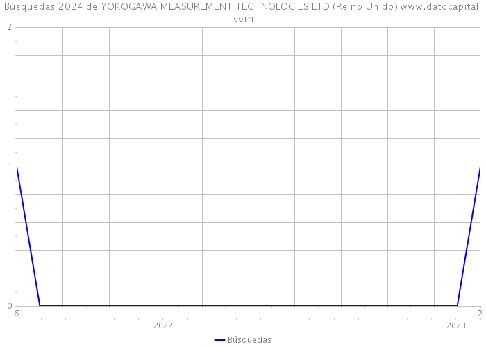 Búsquedas 2024 de YOKOGAWA MEASUREMENT TECHNOLOGIES LTD (Reino Unido) 