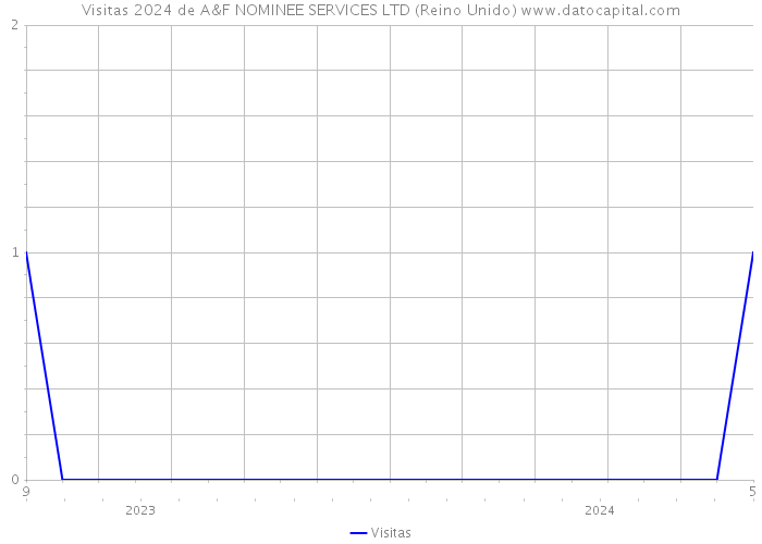 Visitas 2024 de A&F NOMINEE SERVICES LTD (Reino Unido) 