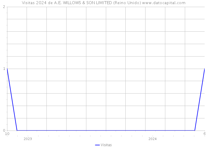 Visitas 2024 de A.E. WILLOWS & SON LIMITED (Reino Unido) 