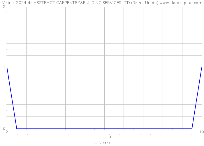 Visitas 2024 de ABSTRACT CARPENTRY&BUILDING SERVICES LTD (Reino Unido) 