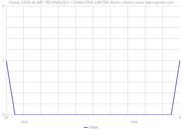 Visitas 2024 de ABY TECHNOLOGY CONSULTING LIMITED (Reino Unido) 