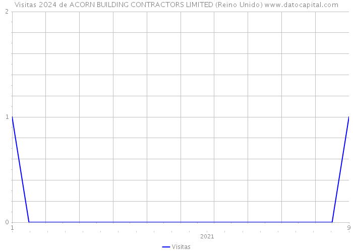 Visitas 2024 de ACORN BUILDING CONTRACTORS LIMITED (Reino Unido) 